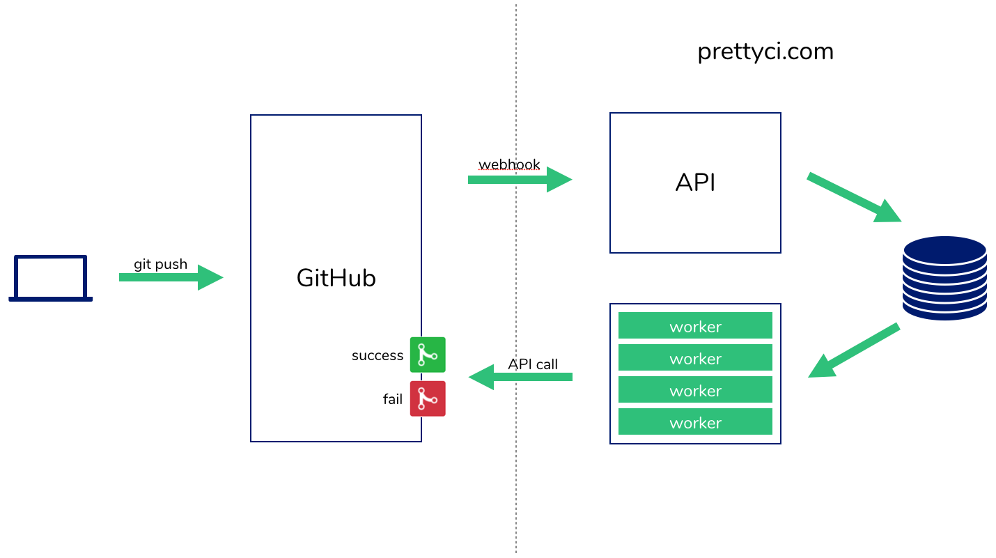 Laravel развернуть проект